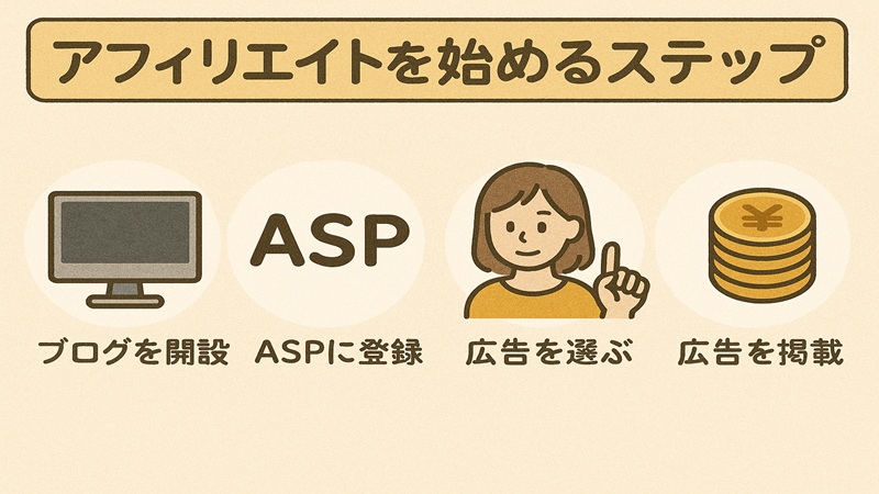 アフィリエイトを始めるステップ